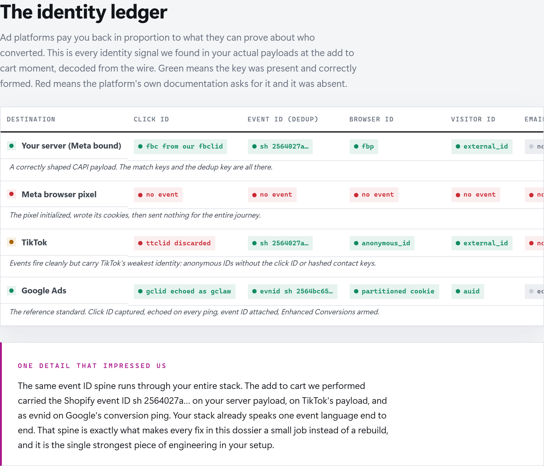 What each platform can prove about your buyers.